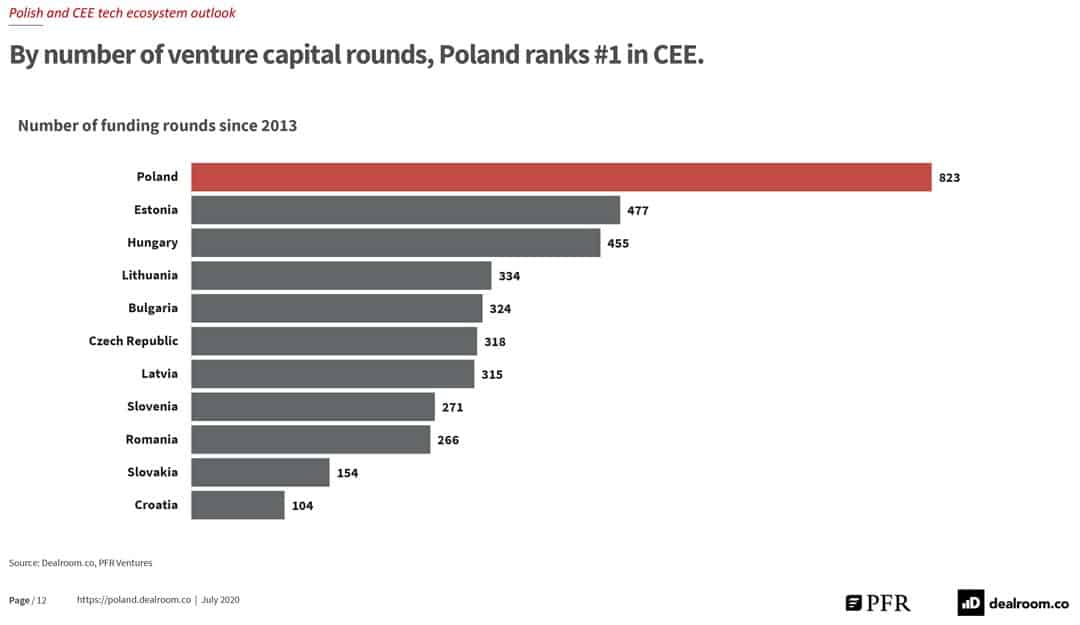 Polish and CEE tech ecosystem outlook
