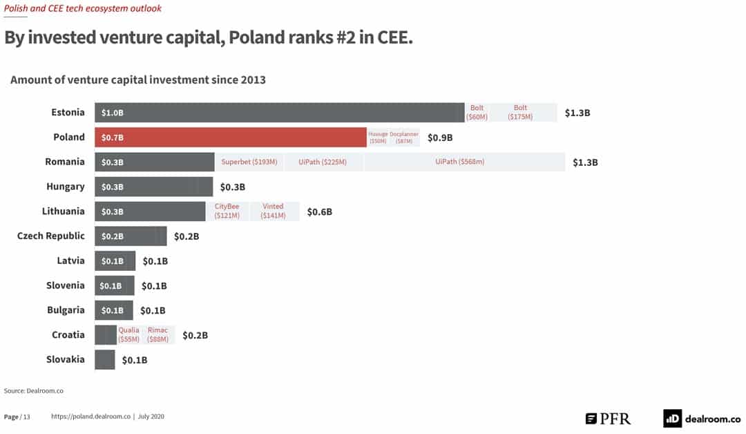 Polish and CEE tech ecosystem outlook