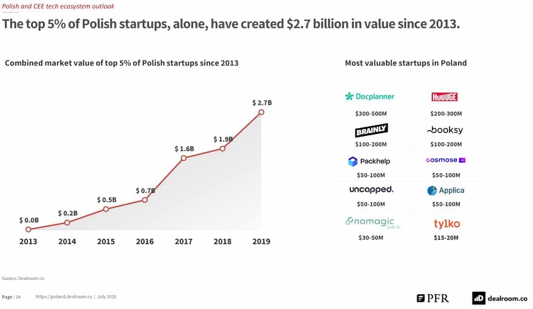 Polish and CEE tech ecosystem outlook