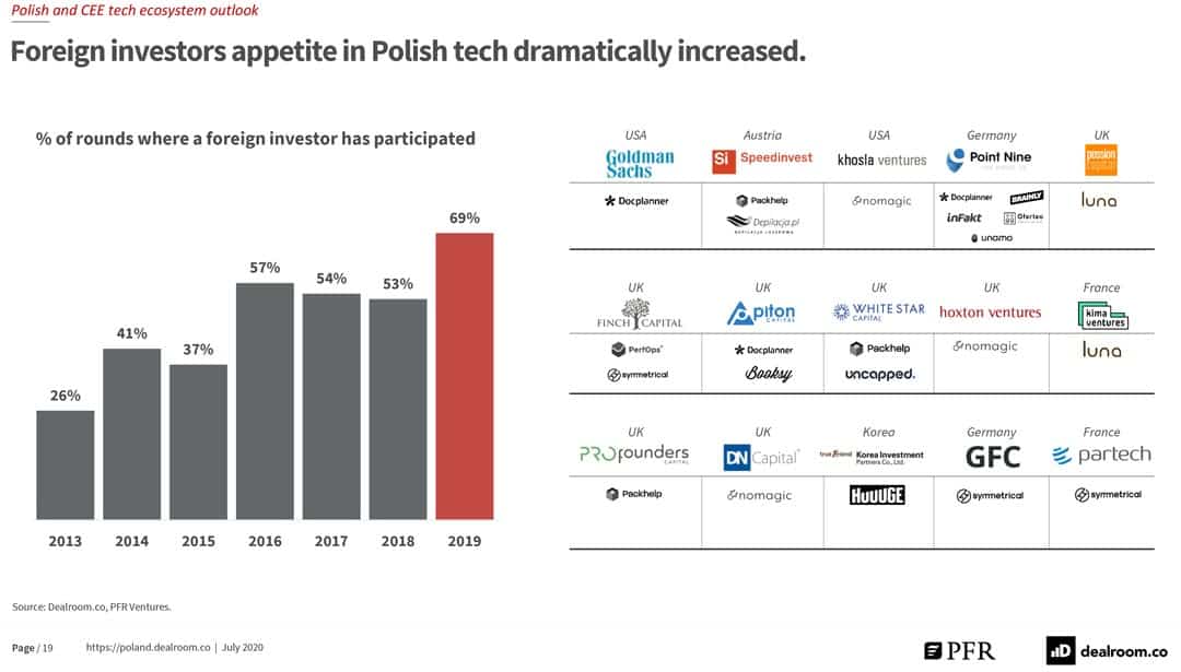 Polish and CEE tech ecosystem outlook