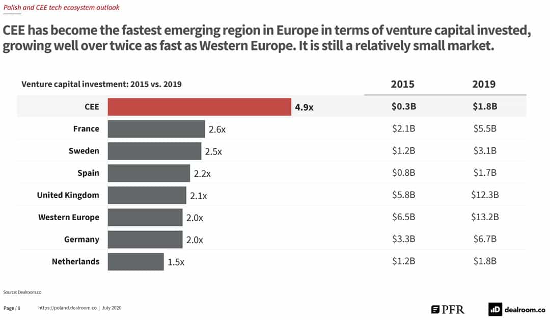 Polish and CEE tech ecosystem outlook