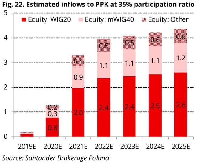 Estimated inflow to PPK