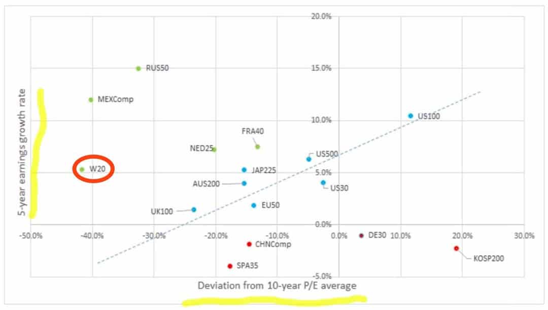 Polish stock market valuation