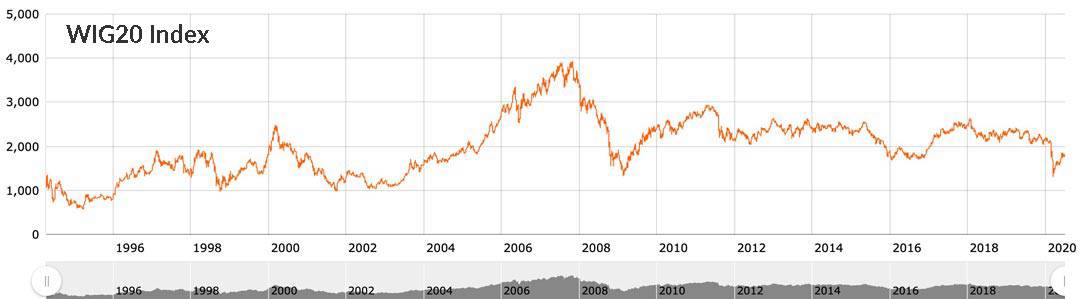 WIG20 Index