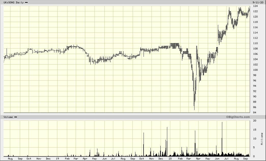 Hipgnosis Song Fund chart