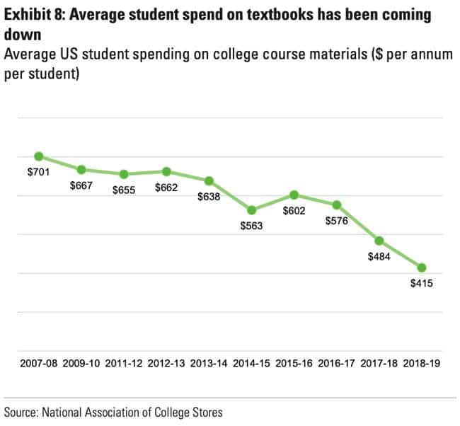 Average student spend on textbooks