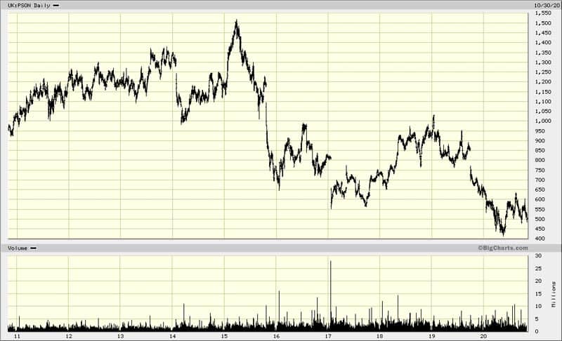 Chart Pearson 10 years