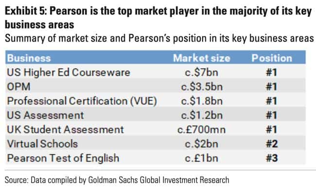 Pearson top market player