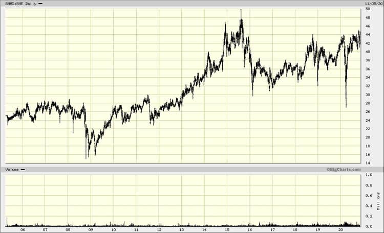 Chart Bolsas y Mercados Españoles