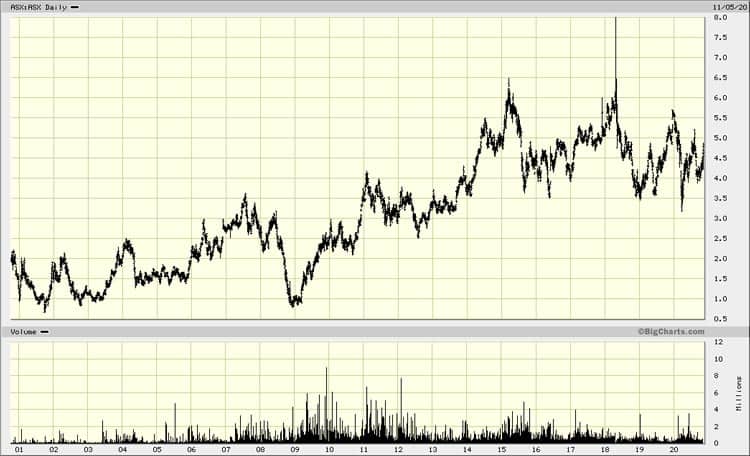 Chart Australian Securities Exchange