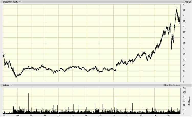 Chart Brazil Stock Exchange