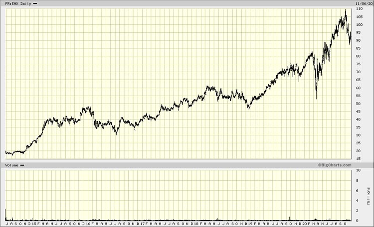 Chart Euronext