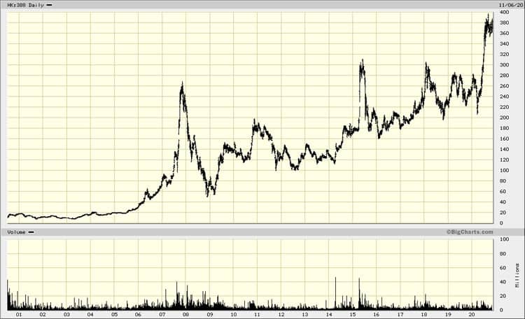 Chart Hongkong Exchange and Clearing