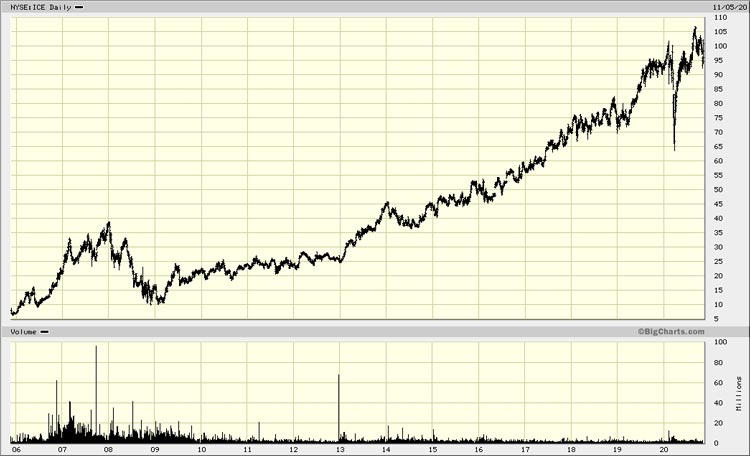 Chart 1.	Intercontinental Exchange 