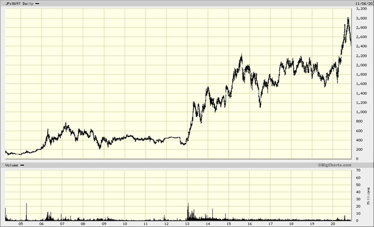 Chart Japan Exchange Group