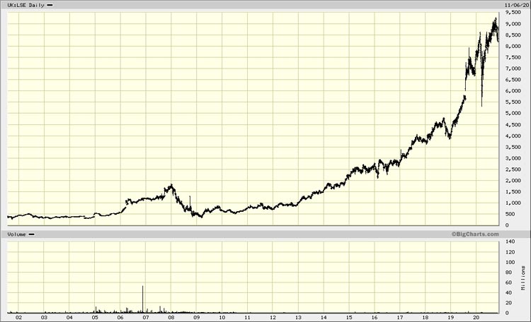 Chart London Stock Exchange