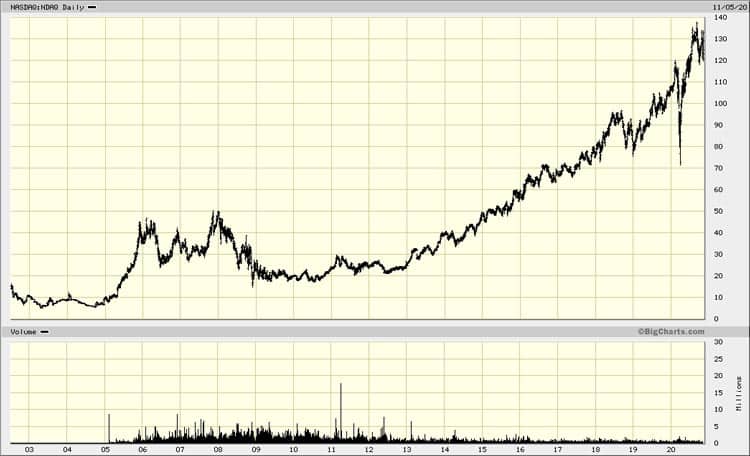 Chart Nasdaq