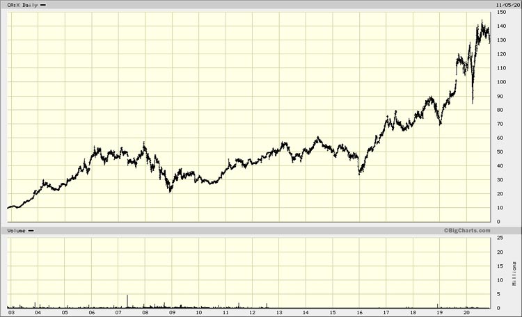 Chart Toronto Stock Exchange