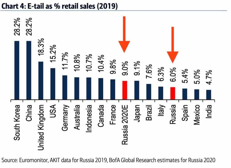 E-tail as percentage of retail sales 2019