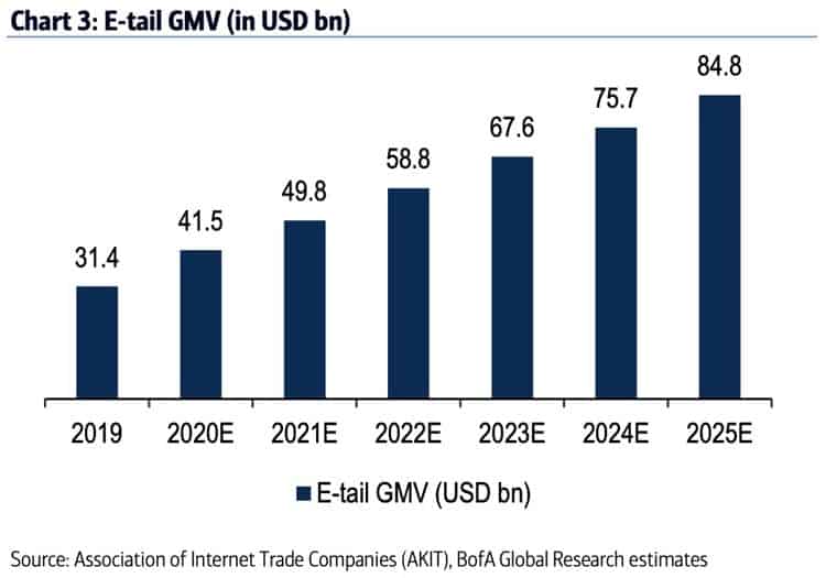 E-tail GMV