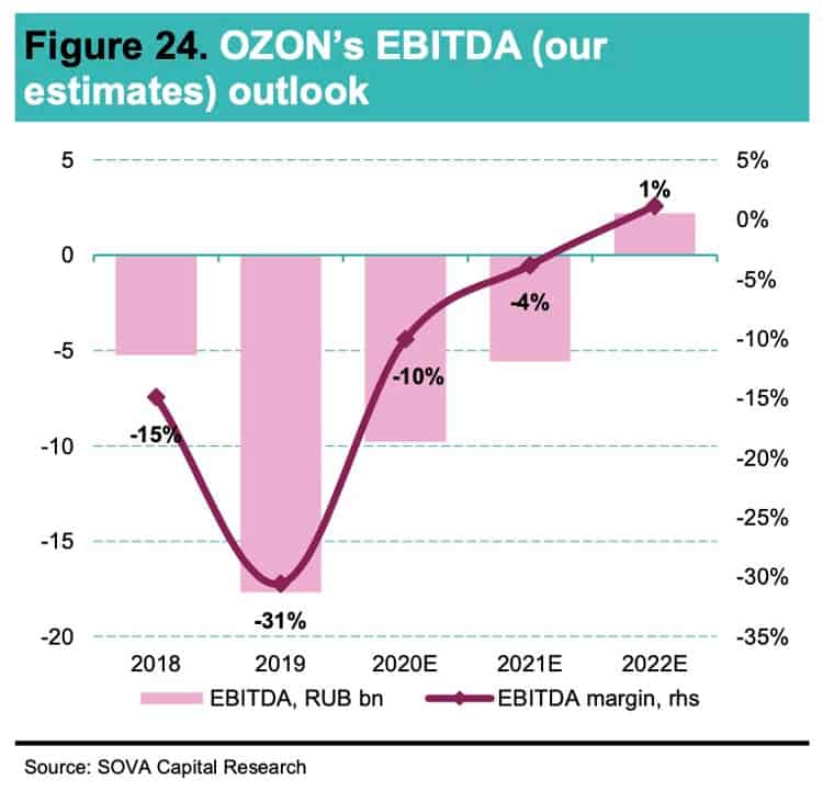 Ozon's EBITDA outlook