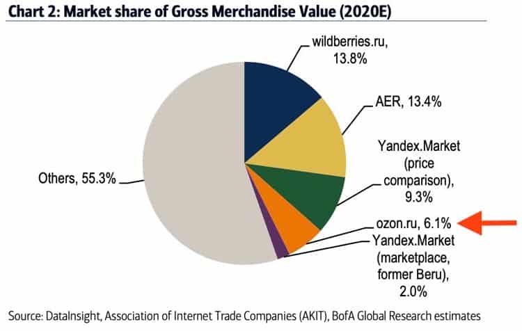 Market share of GMV