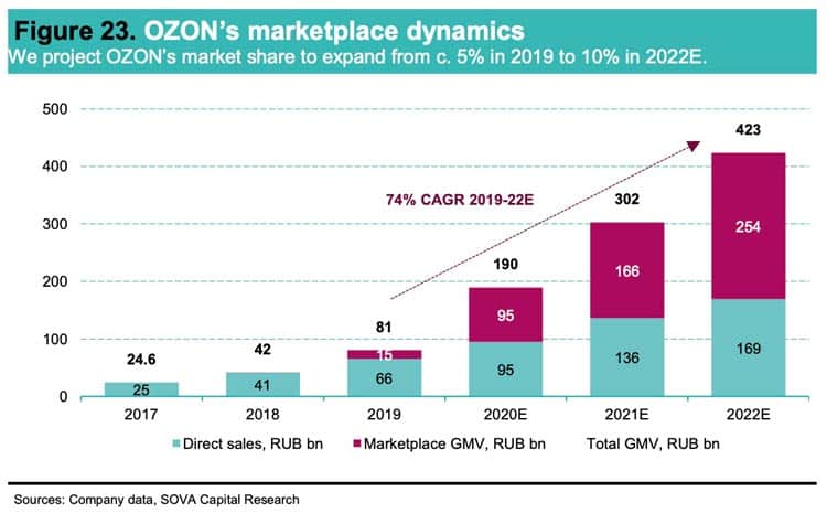 Ozon's marketplace dynamics