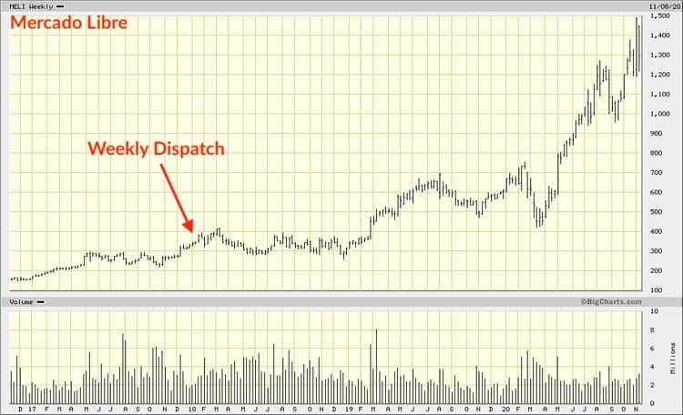 Weekly chart Mercado Libre