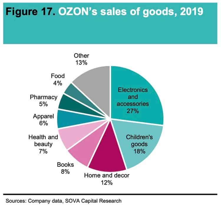 Ozon's sales of goods 2019