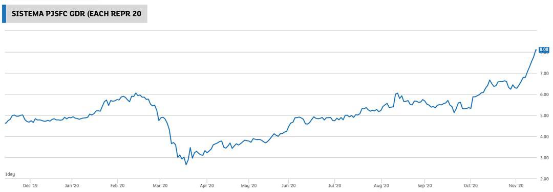 Sistema 1-year-chart