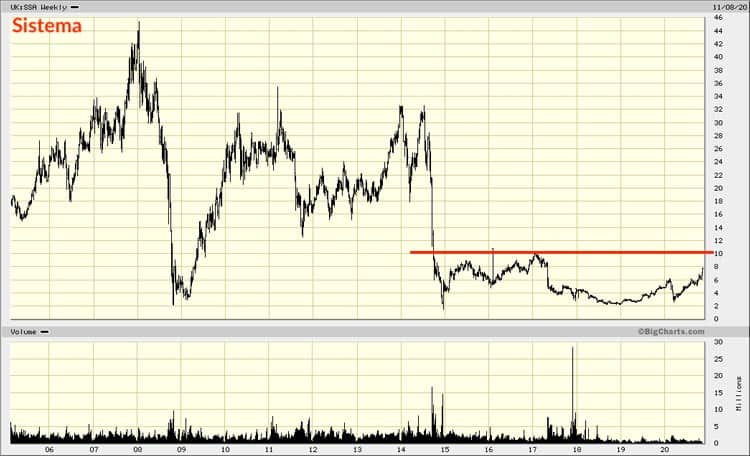 Weekly chart Sistema