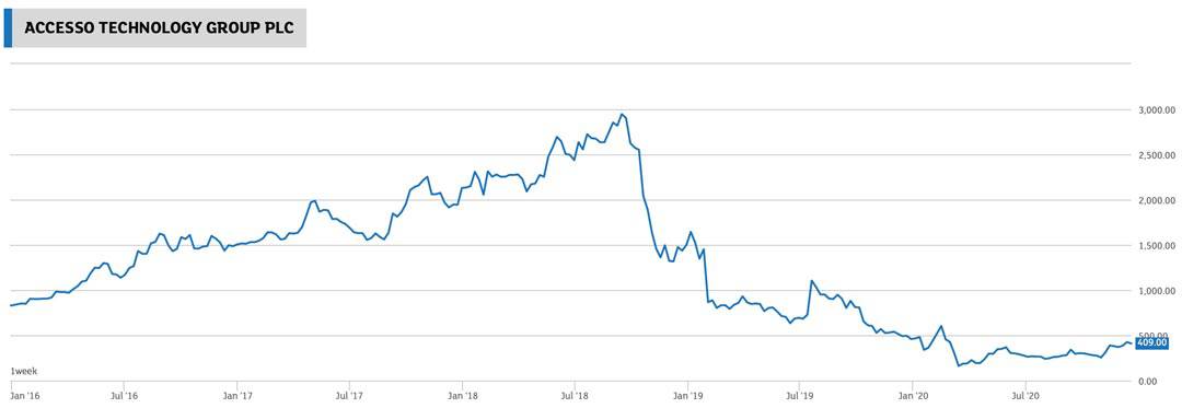 Chart Accesso