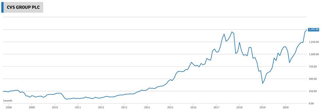 Chart CVS Group