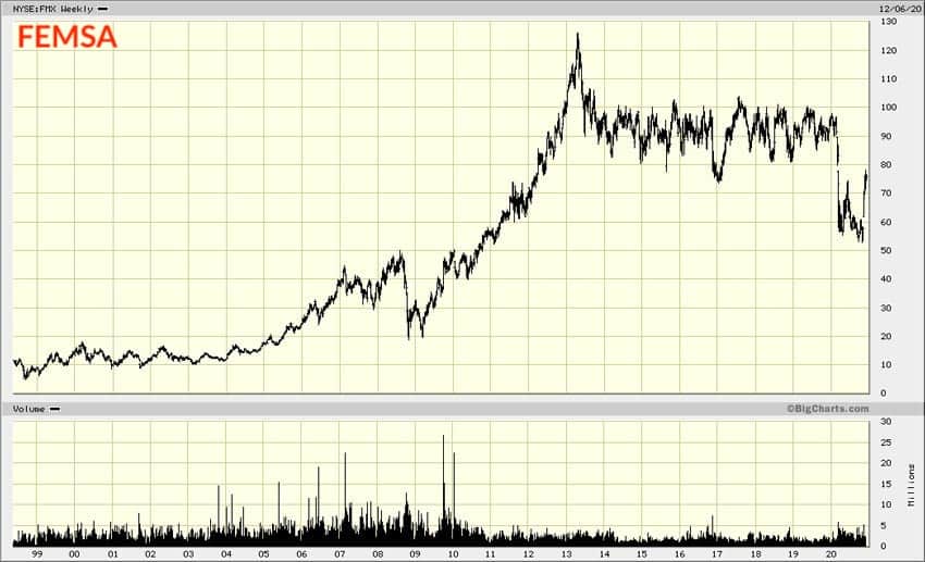 FEMSA chart