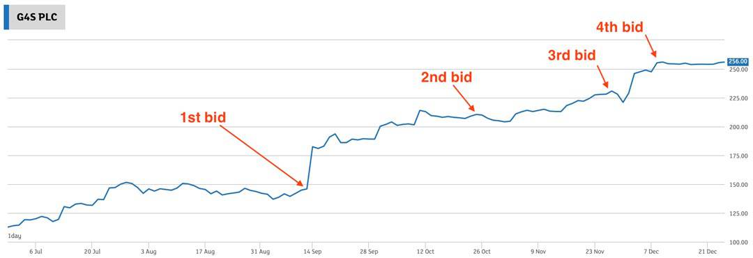 Chart G4S