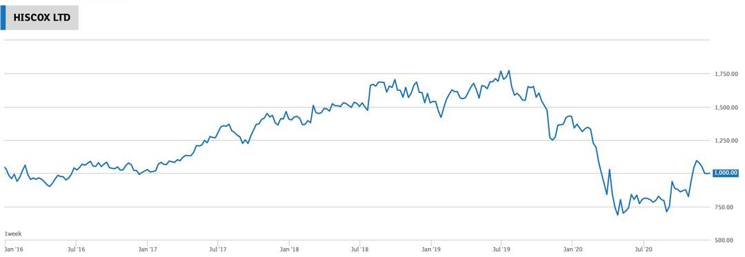 Chart Hiscox