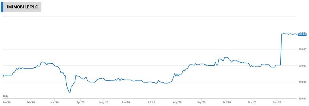 Chart Imimobile