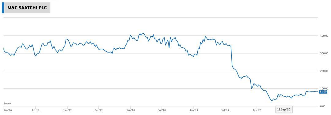 Chart M&C Saatchi