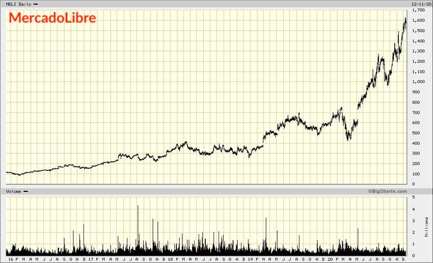 MercadoLibre chart