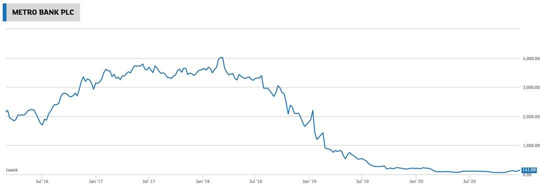 Chart Metro Bank