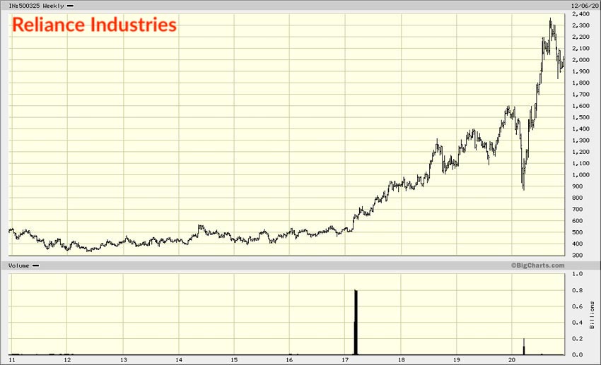 Reliance Industries chart