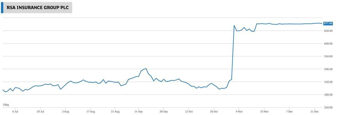 Chart RSA Group