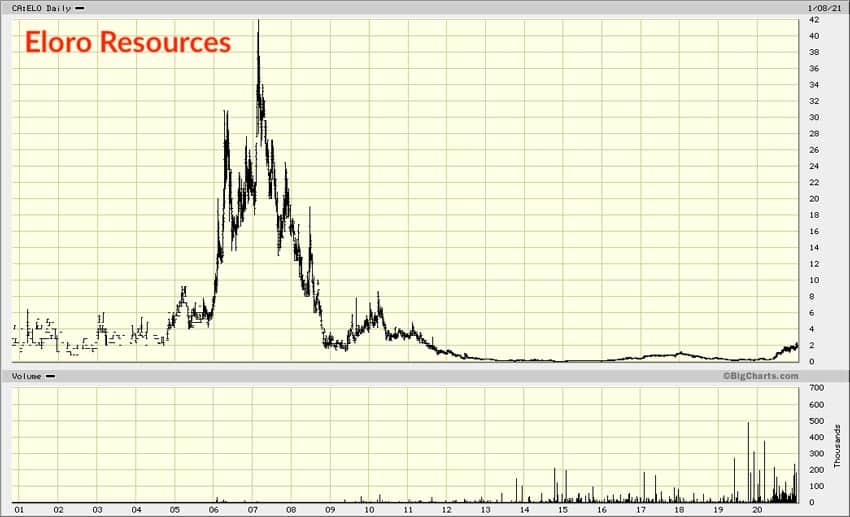 Eloro Resources chart max