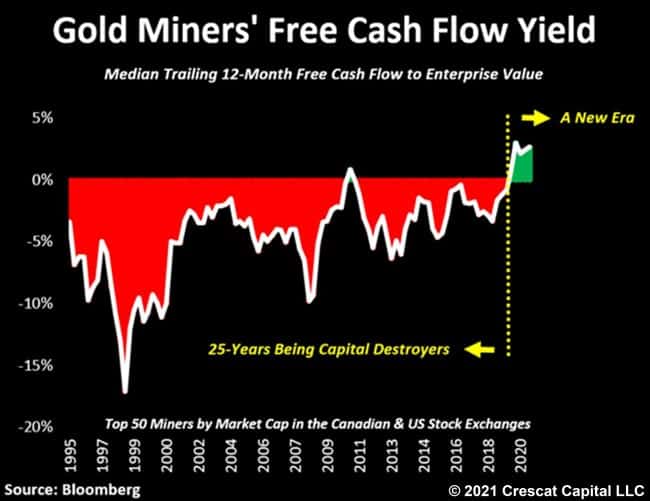 Gold Miners' Free Cash Flow Yiield