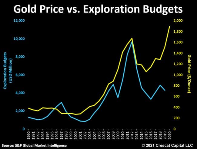 Gold Price vs. Exploration Budgets