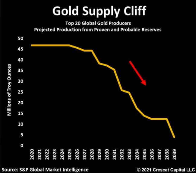 Gold Supply Cliff