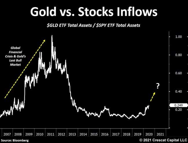 Gold vs Stocks Inflows