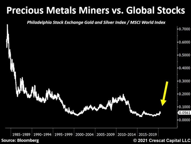 Precious Metals Miners vs Global Stocks