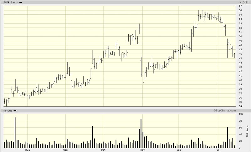 Twitter chart 6 months