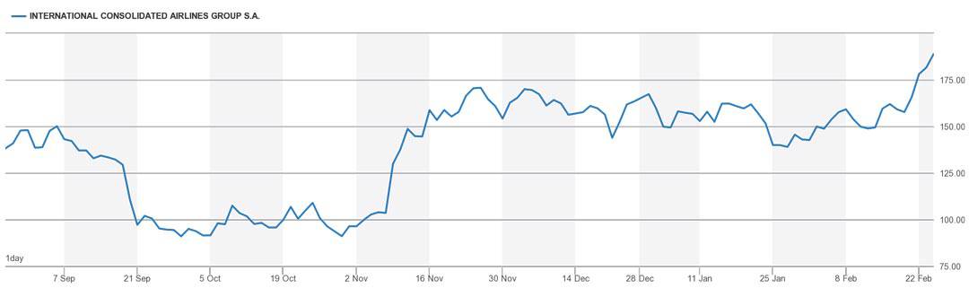 Chart IAG